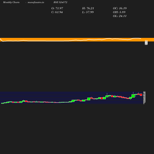 Monthly chart