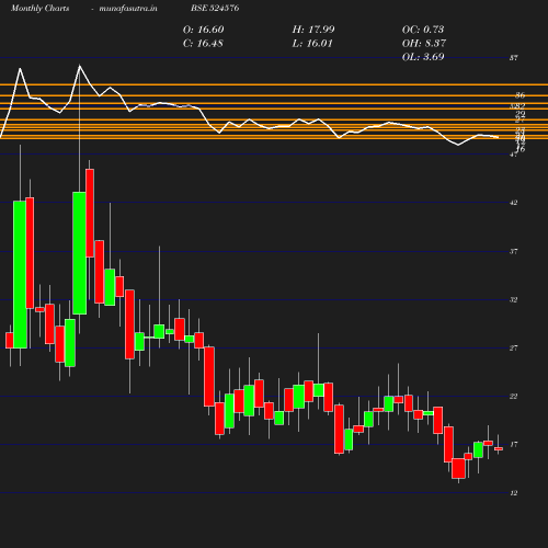 Monthly chart