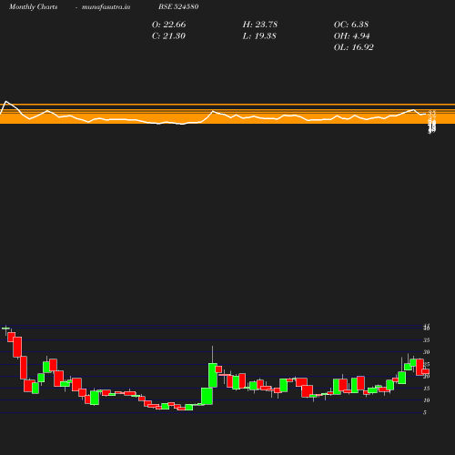 Monthly chart