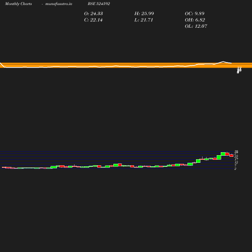 Monthly chart