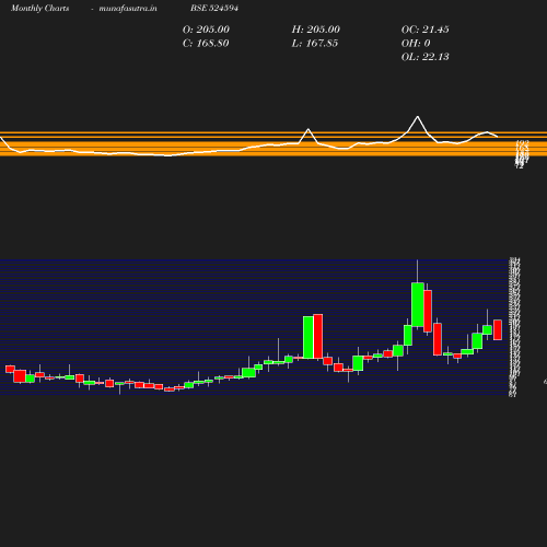 Monthly chart