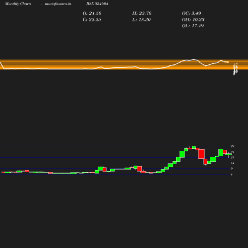 Monthly chart