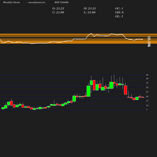 Monthly chart