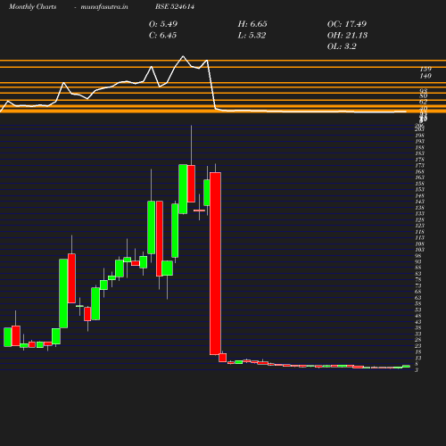 Monthly chart