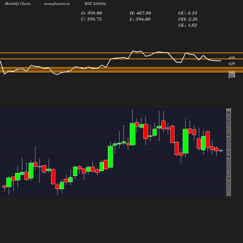 Monthly chart