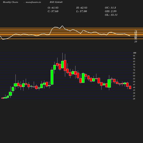 Monthly chart