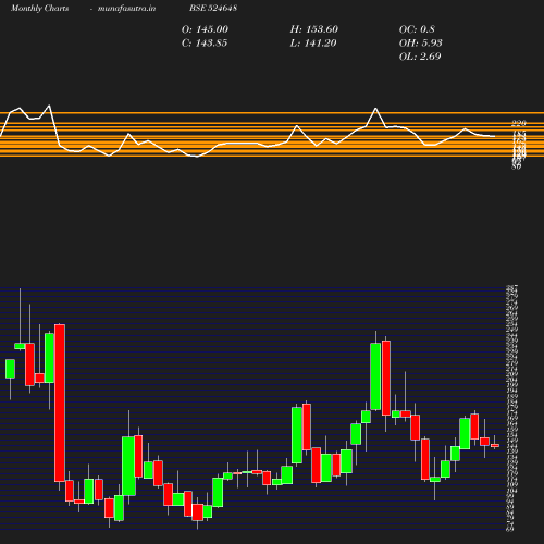 Monthly chart