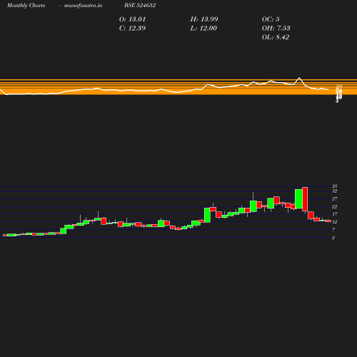 Monthly chart