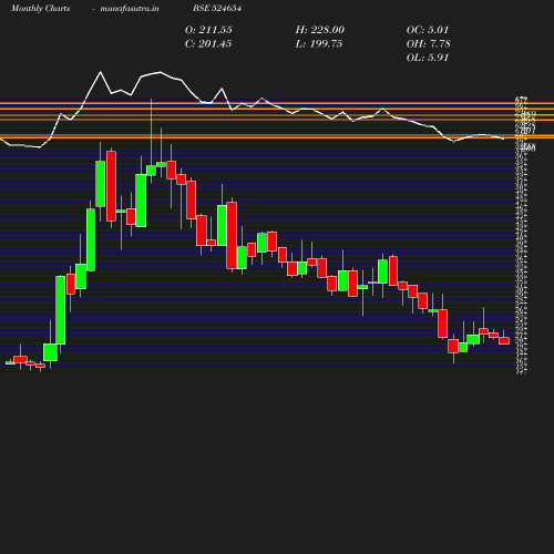 Monthly chart