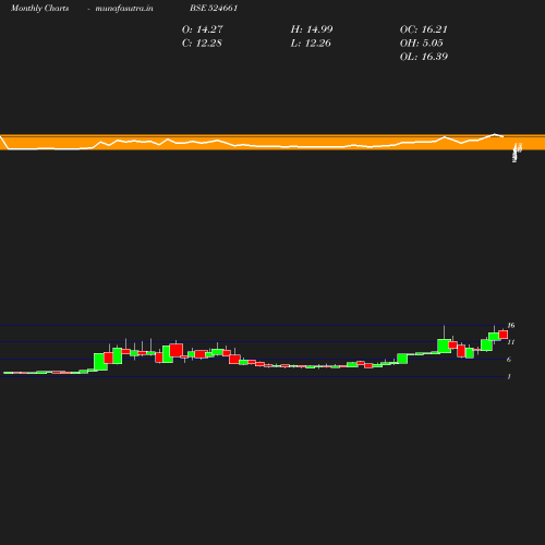 Monthly chart