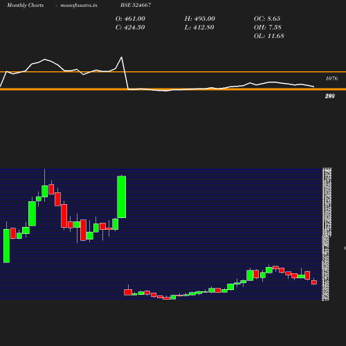 Monthly chart