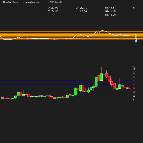 Monthly chart