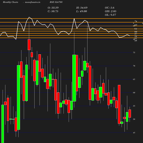 Monthly chart