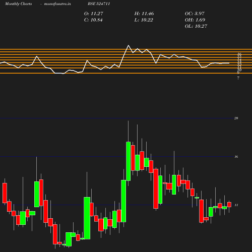 Monthly chart