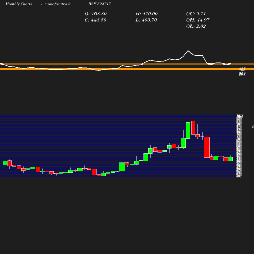 Monthly chart