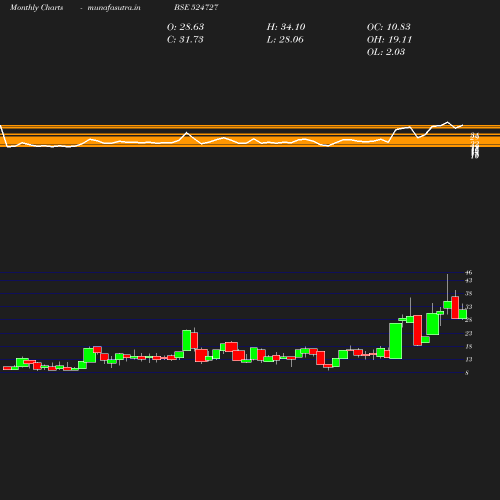 Monthly chart