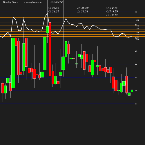 Monthly chart