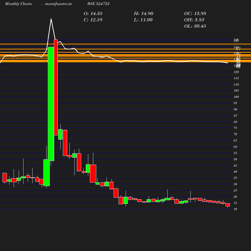 Monthly chart