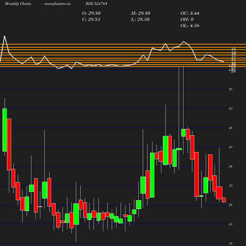 Monthly chart