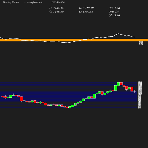 Monthly chart