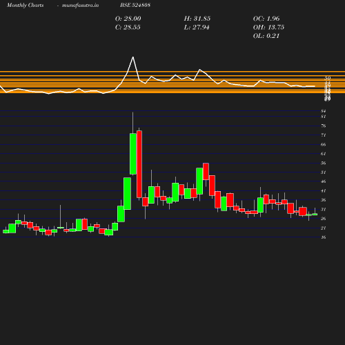 Monthly chart