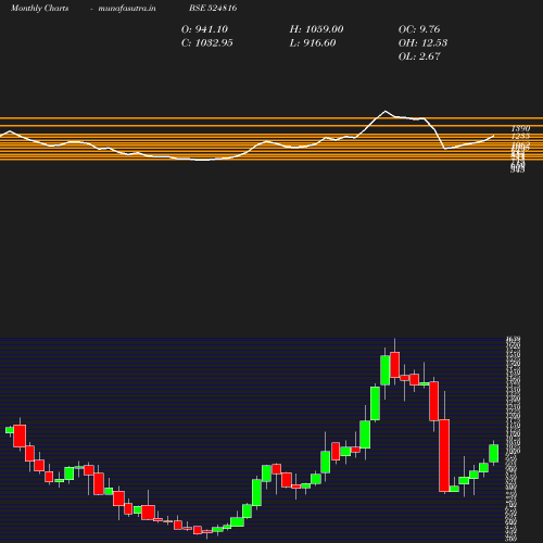 Monthly chart