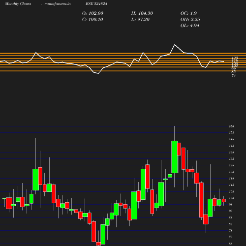 Monthly chart