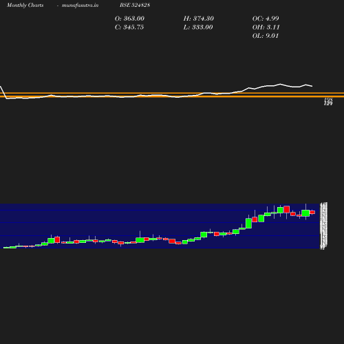 Monthly chart