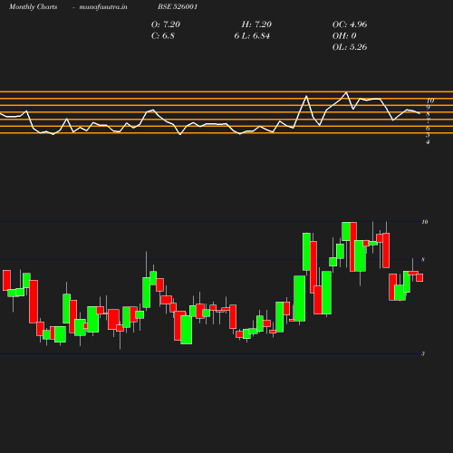 Monthly chart