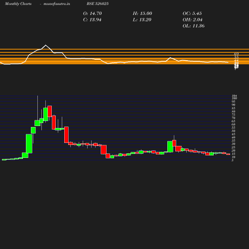 Monthly chart