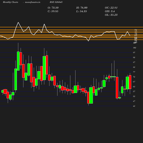 Monthly chart