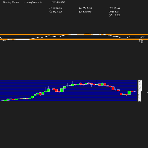 Monthly chart