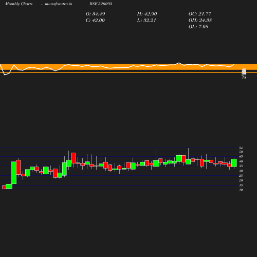 Monthly chart