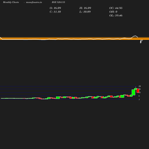 Monthly chart