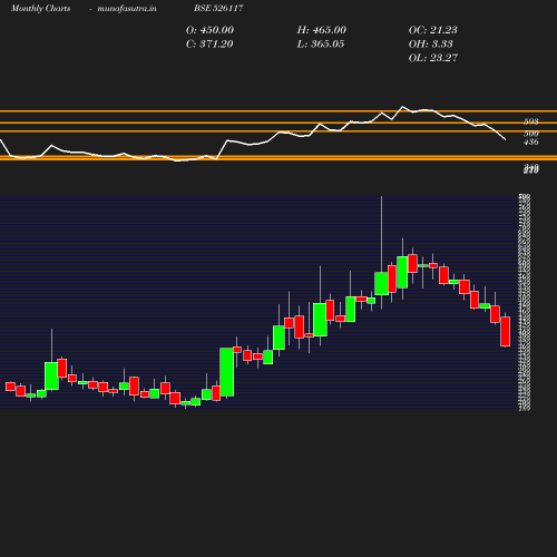 Monthly chart