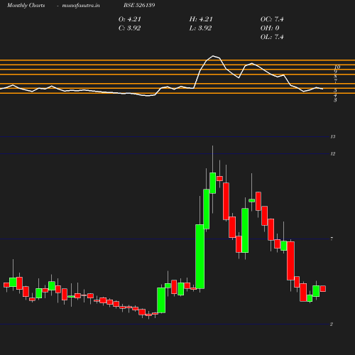 Monthly chart