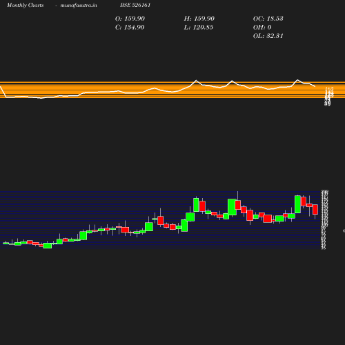 Monthly chart