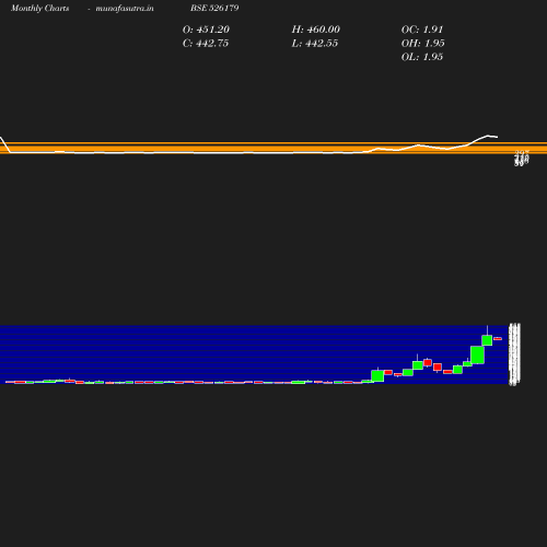 Monthly chart