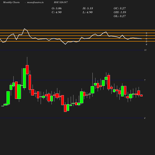 Monthly chart