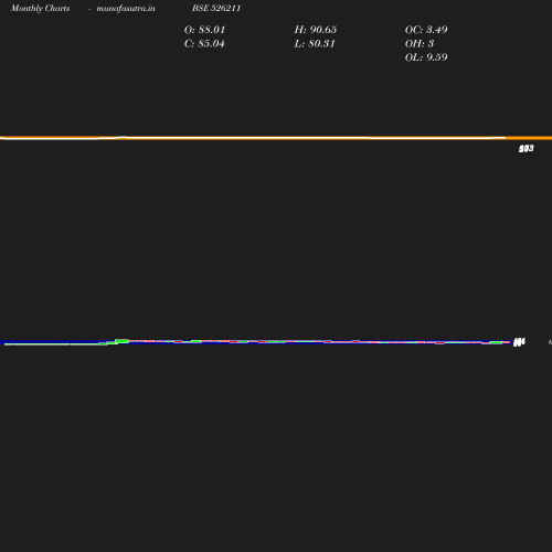 Monthly chart