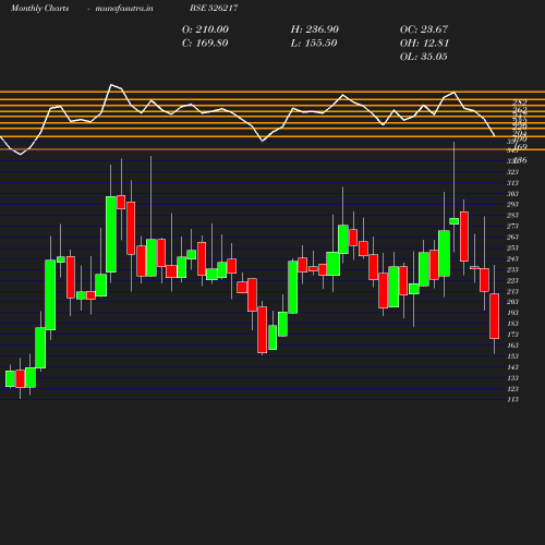 Monthly chart