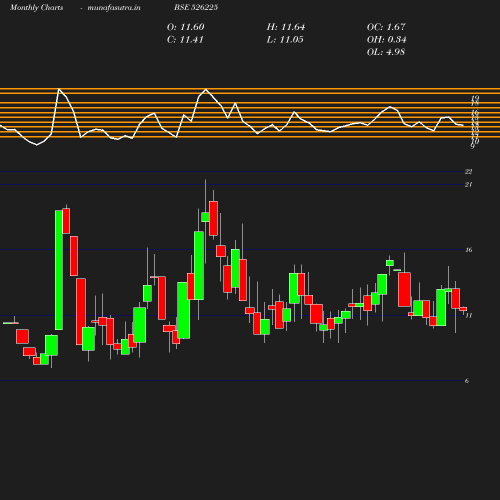 Monthly chart