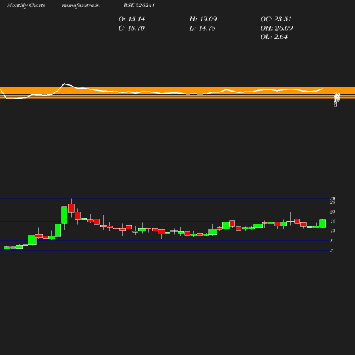 Monthly chart