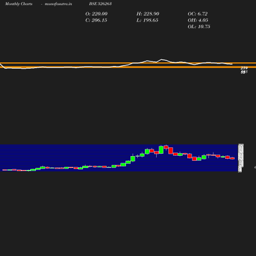 Monthly chart