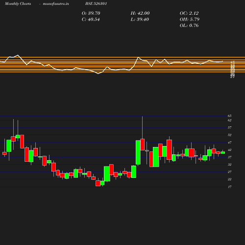 Monthly chart