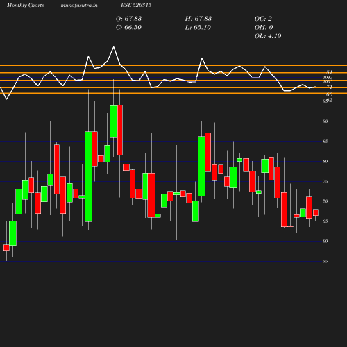 Monthly chart