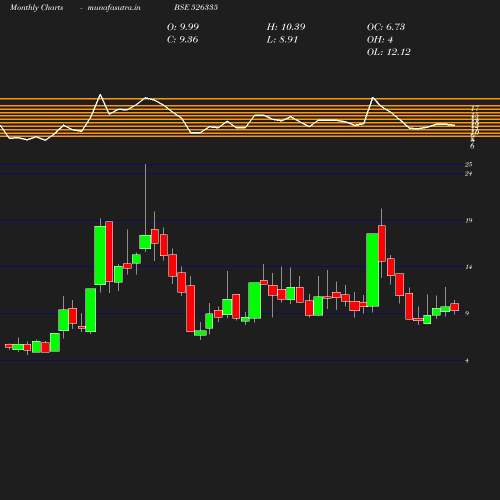 Monthly chart