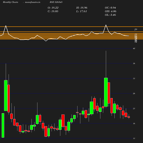 Monthly chart