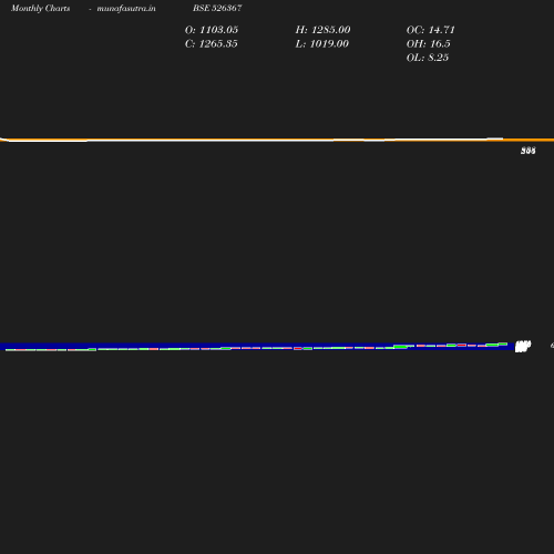 Monthly chart