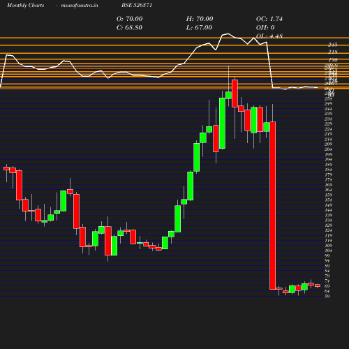 Monthly chart
